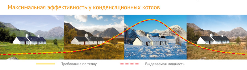 Максимальная эффективность конденсационных котлов